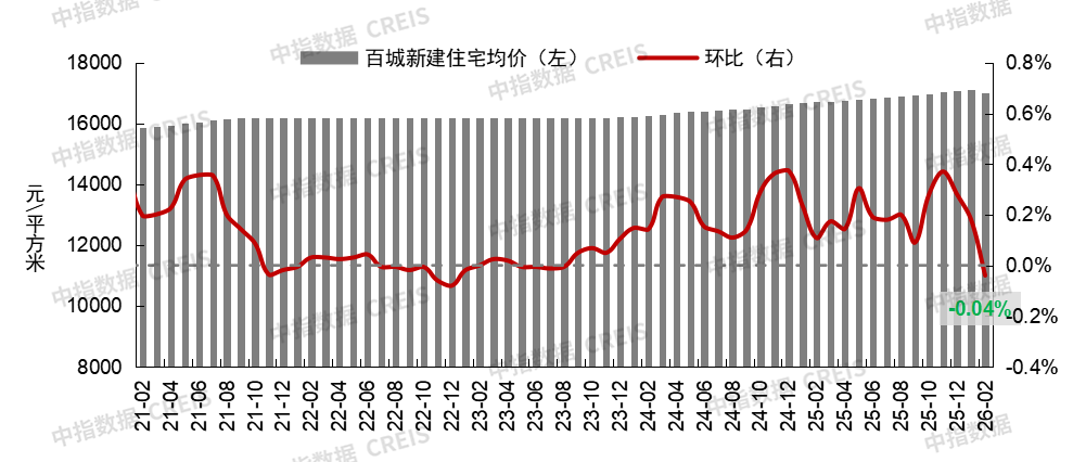【数观楼市】2026年2月长沙新房9691元，长沙二手房9789元，长沙租房25.14元/㎡.月。