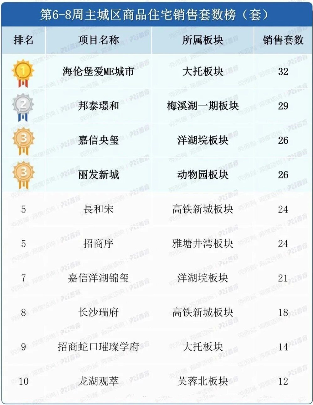上周长沙新房卖了216套！主城区多个“纯新盘”争先入市！