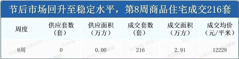 上周长沙新房卖了216套！主城区多个“纯新盘”争先入市！