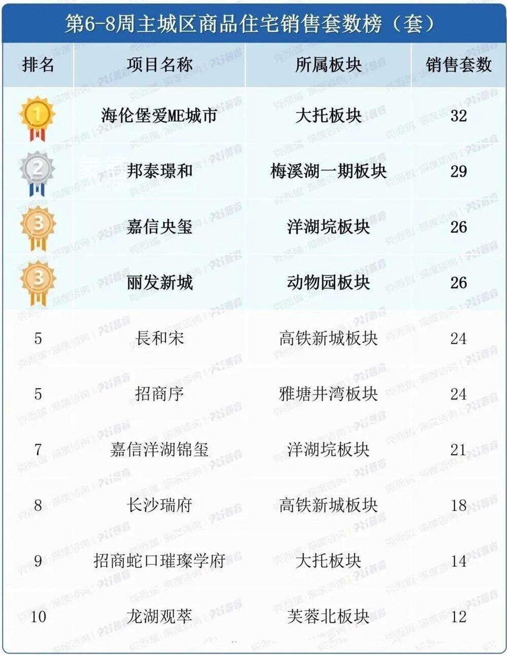 上周长沙新房卖了216套！主城区多个“纯新盘”争先入市！