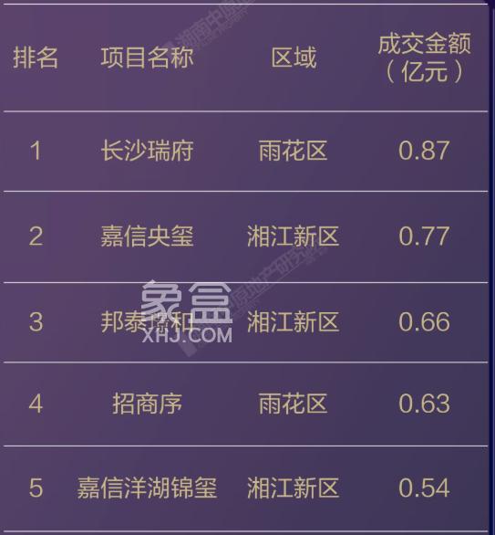 2月长沙楼市销售排行榜出炉！长沙瑞府、邦泰璟和分列金额&套数榜第一！