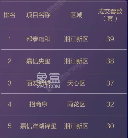 2月长沙楼市销售排行榜出炉！长沙瑞府、邦泰璟和分列金额&套数榜第一！