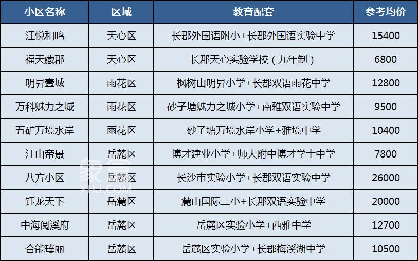长沙近期双书包小区成交TOP10，6字头起！家长们都买在这儿！