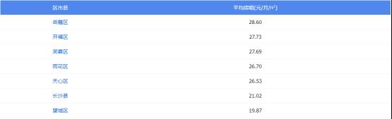 长沙最新租房均价26.45元/月/平,岳麓区租金最高! 长沙最新租房均价26.45元/月/平,岳麓区租金最高!