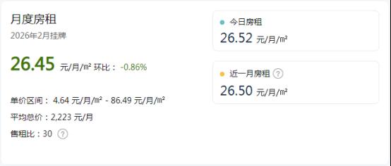 长沙最新租房均价26.45元/月/平,岳麓区租金最高! 长沙最新租房均价26.45元/月/平,岳麓区租金最高!