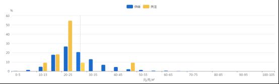 长沙最新租房均价26.45元/月/平,岳麓区租金最高! 长沙最新租房均价26.45元/月/平,岳麓区租金最高!