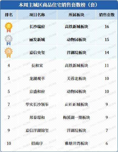 上周长沙新房卖了237套！“金三”开启，多盘推新节奏明显加快！