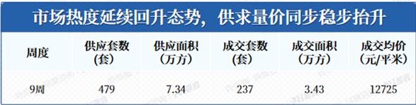 上周长沙新房卖了237套！“金三”开启，多盘推新节奏明显加快！
