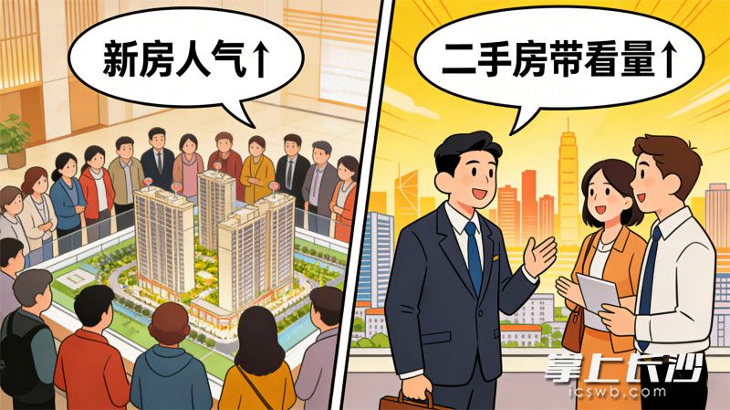 长沙新房+二手房成交才有成色，显露楼市“金三”迹象！