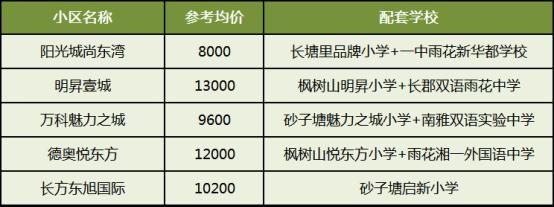 【新春置业】年后长沙二手房哪些板块成交火热?盘点六大热销片区! 【新春置业】年后长沙二手房哪些板块成交火热?盘点六大热销片区!