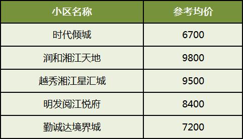 【新春置业】年后长沙二手房哪些板块成交火热?盘点六大热销片区! 【新春置业】年后长沙二手房哪些板块成交火热?盘点六大热销片区!