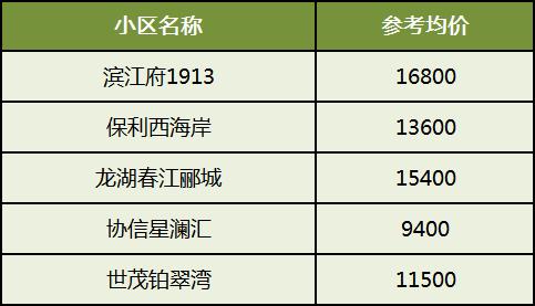 【新春置业】年后长沙二手房哪些板块成交火热?盘点六大热销片区! 【新春置业】年后长沙二手房哪些板块成交火热?盘点六大热销片区!