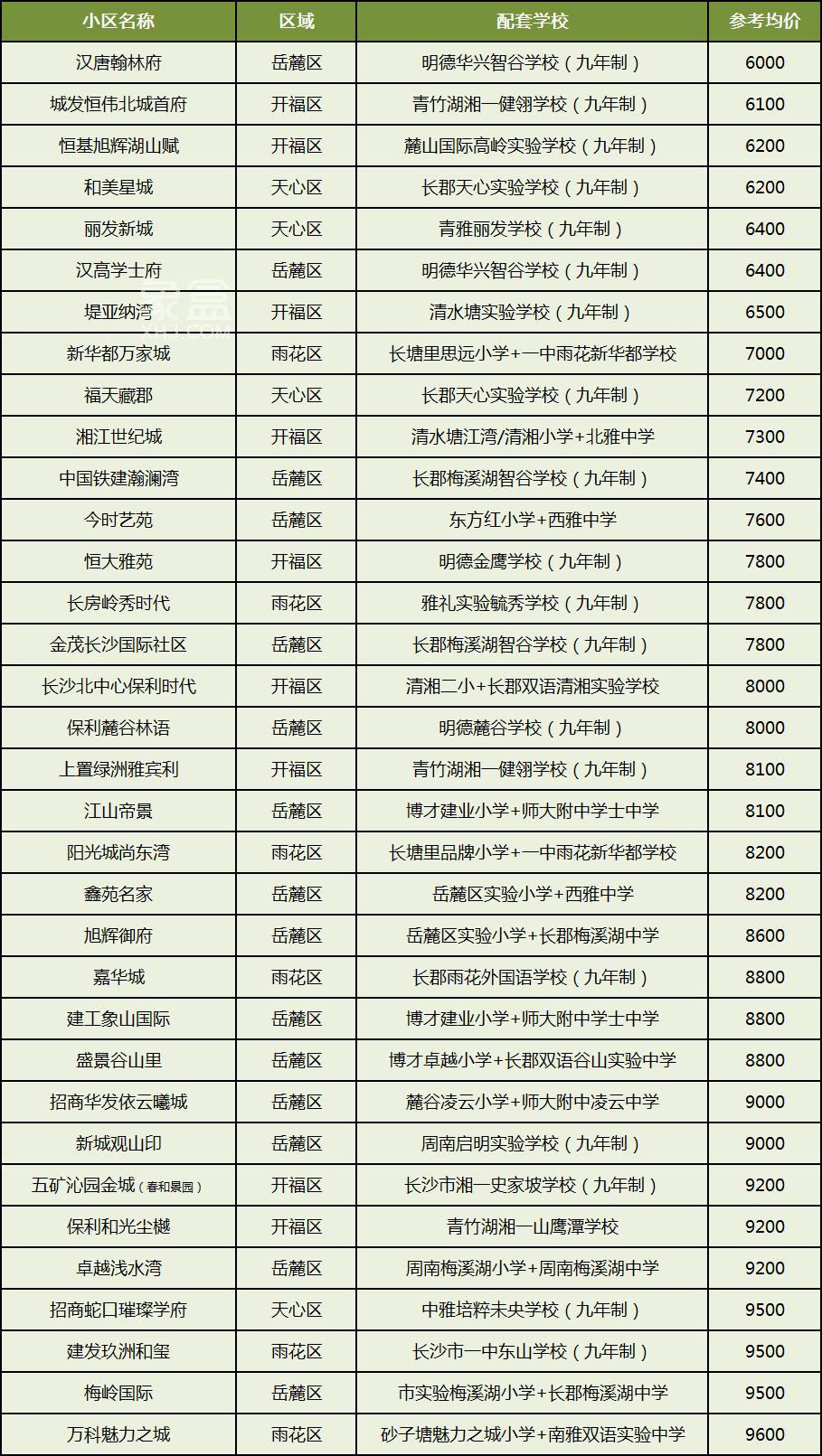 【报名季】均价万元以下！长沙“双书包”配套，这些小区价格更便宜！