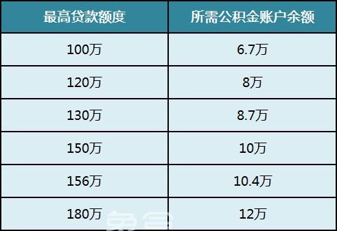 长沙公积金新政详细解读!贷款额度怎么算?贷满需要多少账户余额?-长沙象盒资讯