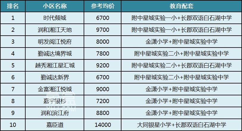 长沙二手房成交三大顶流:梅溪湖、高铁新城、月亮岛,为何成置业热点? 长沙二手房成交三大顶流:梅溪湖、高铁新城、月亮岛,为何成置业热点?