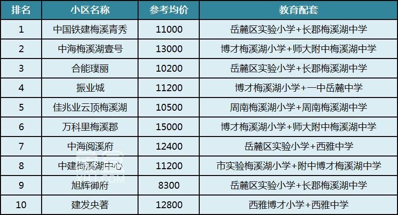 长沙二手房成交三大顶流:梅溪湖、高铁新城、月亮岛,为何成置业热点? 长沙二手房成交三大顶流:梅溪湖、高铁新城、月亮岛,为何成置业热点?