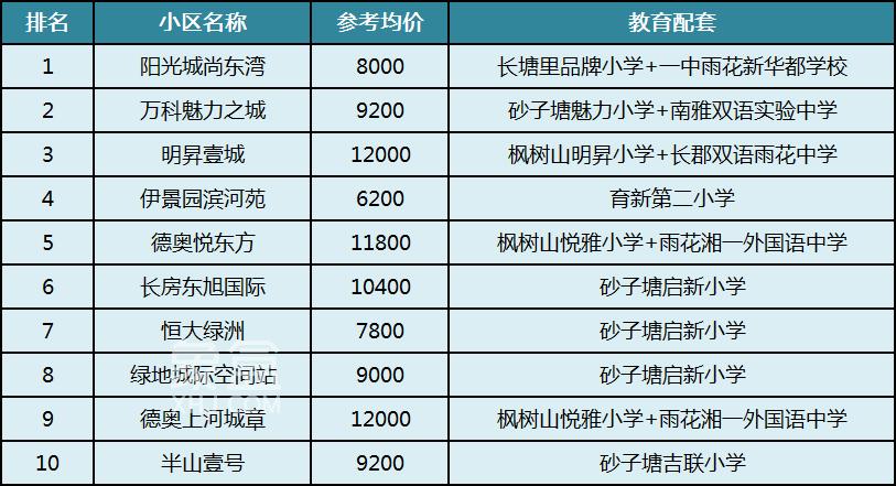 长沙二手房成交三大顶流:梅溪湖、高铁新城、月亮岛,为何成置业热点? 长沙二手房成交三大顶流:梅溪湖、高铁新城、月亮岛,为何成置业热点?