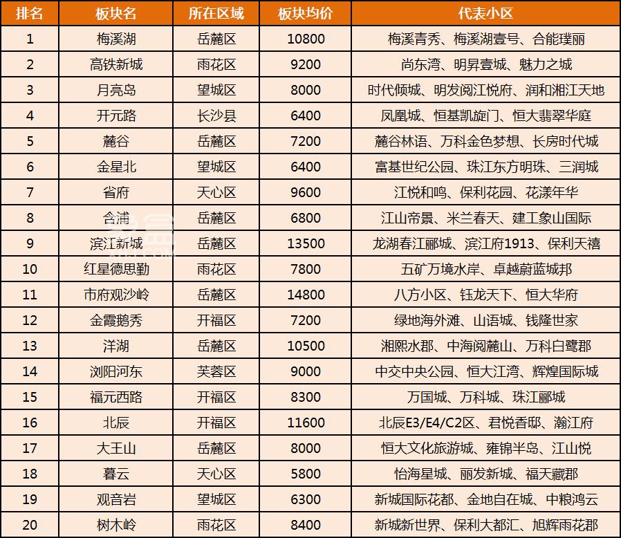 2026上半年长沙二手房TOP20热门板块盘点!梅溪湖、高铁、月亮岛分列前三 2026上半年长沙二手房TOP20热门板块盘点!梅溪湖、高铁、月亮岛分列前三