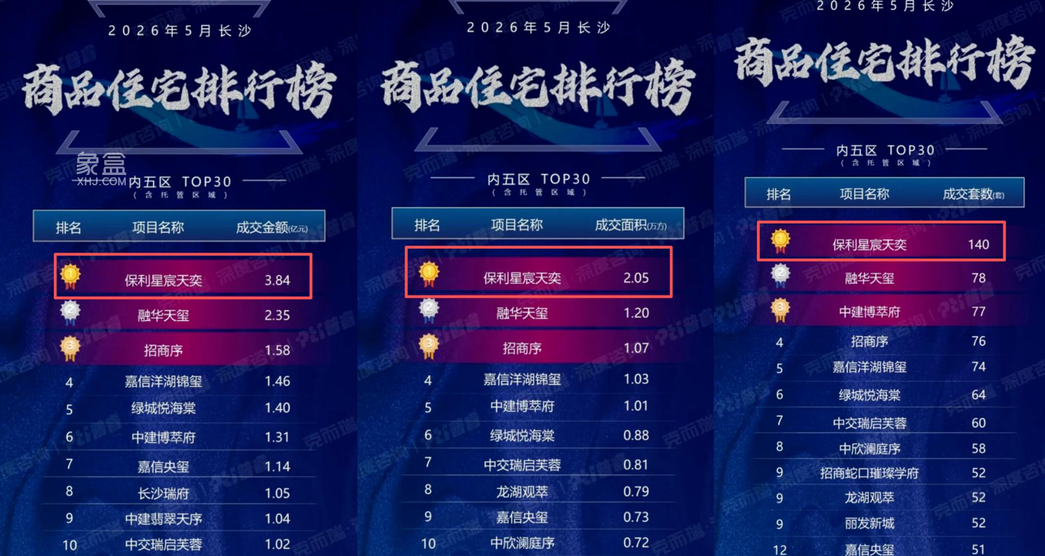 开福热销红盘“保利星宸天奕”下证加推!全小区视野最好的一栋! 开福热销红盘“保利星宸天奕”下证加推!全小区视野最好的一栋!