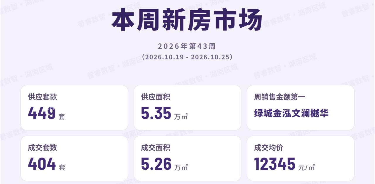 上周长沙新房卖了404套!市中心鼎豪“绿城金泓文澜樾华”三榜第一! 上周长沙新房卖了404套!市中心鼎豪“绿城金泓文澜樾华”三榜第一!