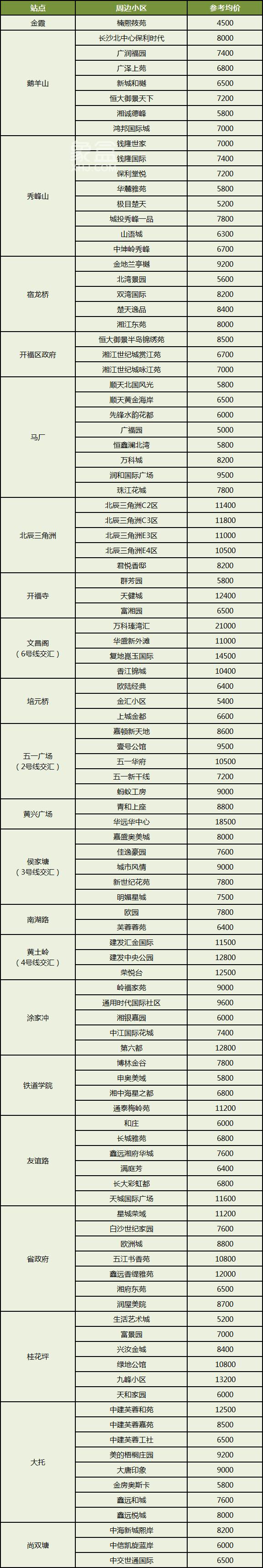 【通勤看房参考】长沙地铁1号线沿线小区及房价汇总!低至4字头起! 【通勤看房参考】长沙地铁1号线沿线小区及房价汇总!低至4字头起!