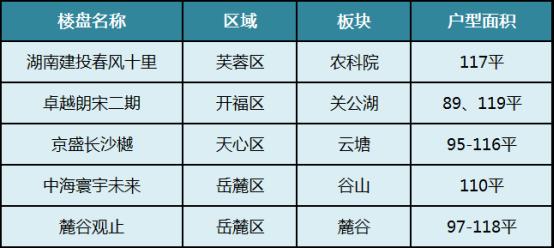 长沙这5大纯新盘,有适配贴息政策的户型,刚需买房关注! 长沙这5大纯新盘,有适配贴息政策的户型,刚需买房关注!