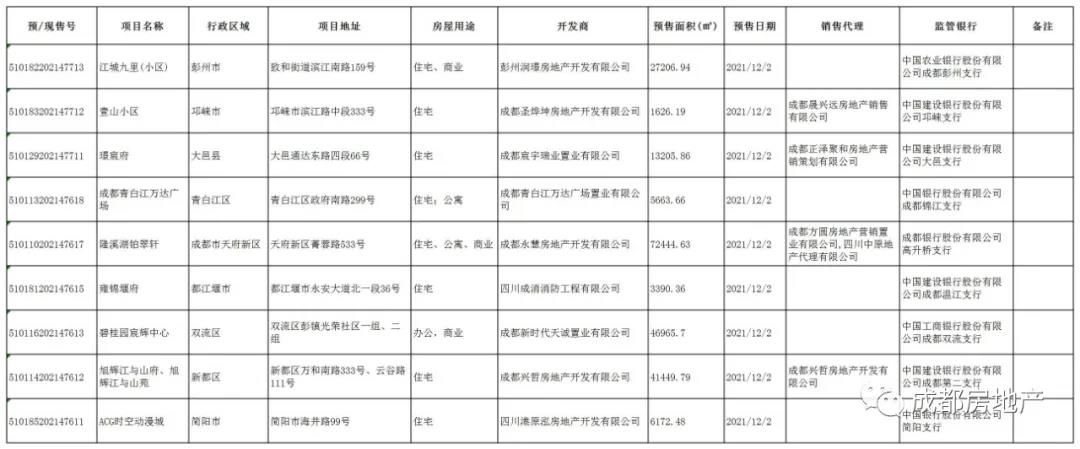 成都市璟宸府等9个楼盘获预售许可，面积218125.61平方米