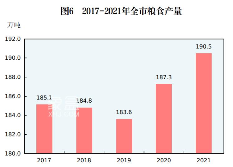 郴州市2021年国民经济和社会发展统计公报