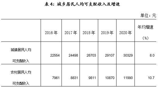 五年砥砺奋进 六大历史跨越—— 怀化市“十三五”经济社会发展成就综述