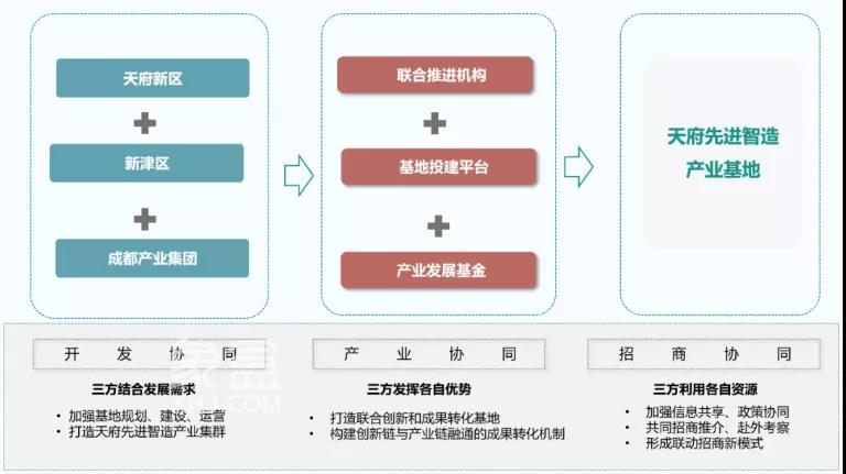 投资近100亿！天府先进智造产业基地来了