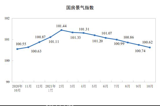 国家统计局：10月份全国房地产开发投资累计增长7.2%！