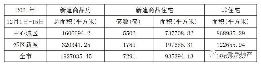 12月上半月成都新房成交192.7万㎡；成都二手房成交面积60.84万㎡