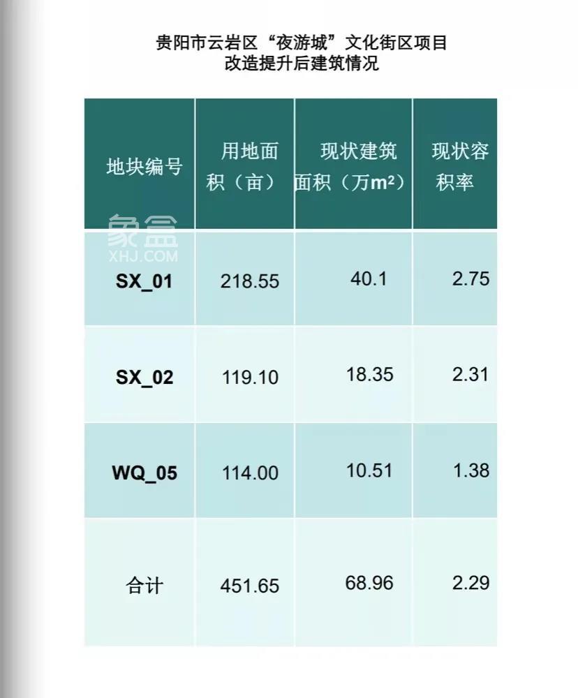 总用地451.65亩，投资56亿元，云岩区“夜游城”文化街区或将开建