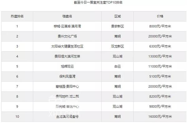 贵阳二手房一居室热门楼盘top10出炉啦