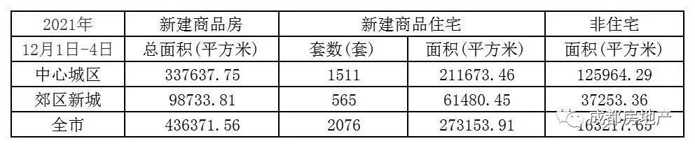 12月1日-4日成都新房成交43.64万㎡,成都二手房成交13.96万㎡