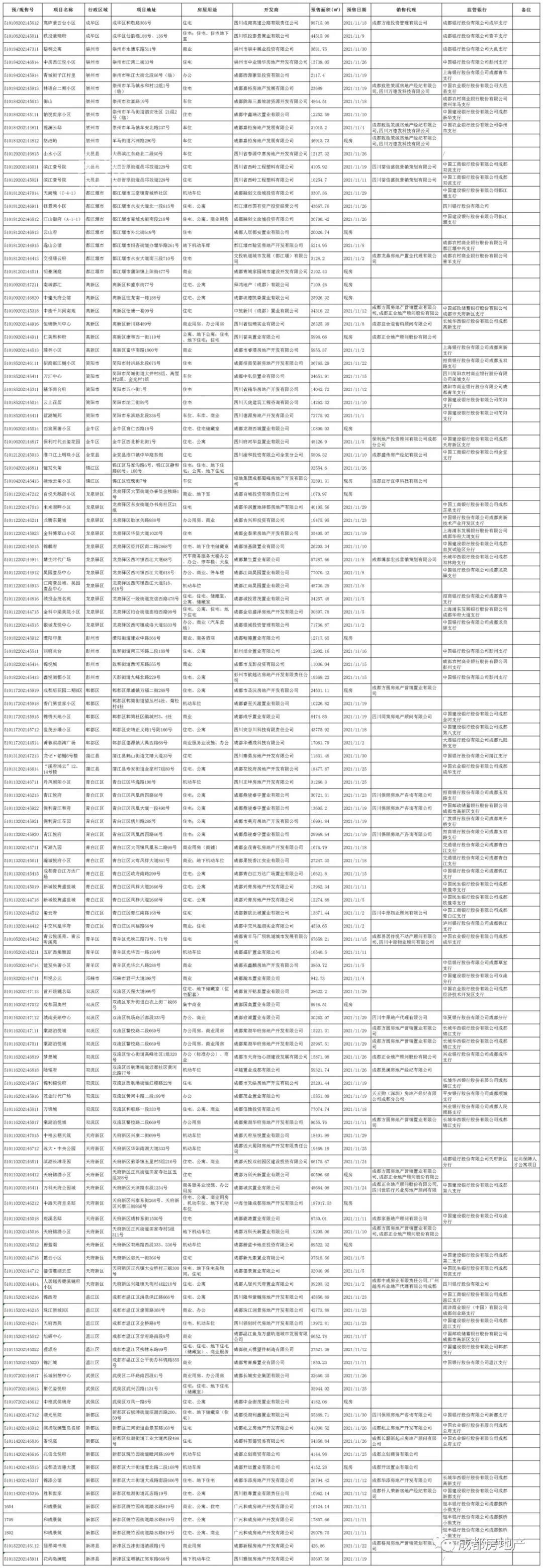 成都11月份成都市103家房企楼盘取证，共计322.34万㎡