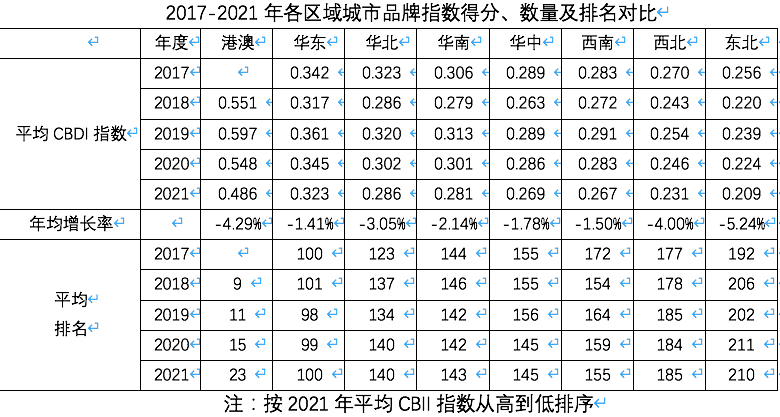 谁是过去5年最有影响力城市?京沪居首，香港衰退，昆明大连掉出前20