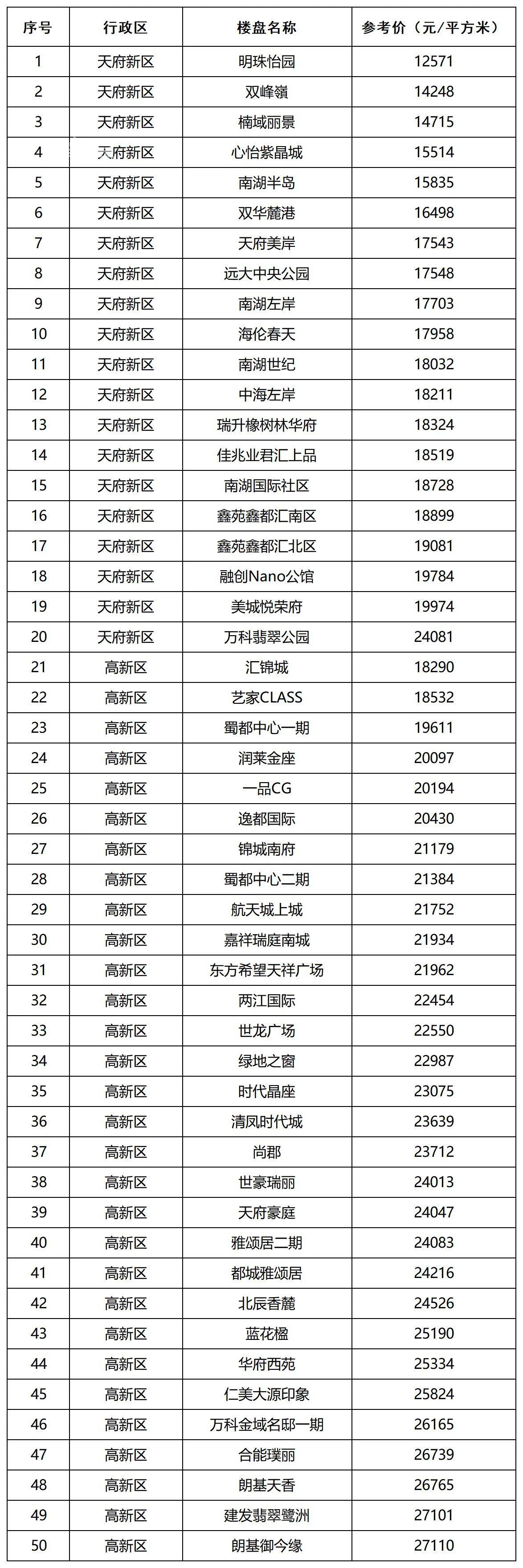 成都市城市建设发展研究院关于发布我市第二批住宅小区二手房成交参考价格的通告