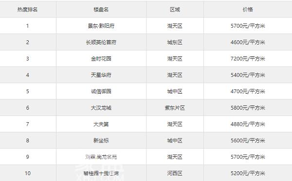 2021怀化热搜楼盘top10排行出炉！