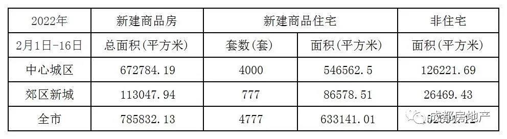 2月1日-16日新房成交7858832.13㎡,二手房成交344025.06㎡