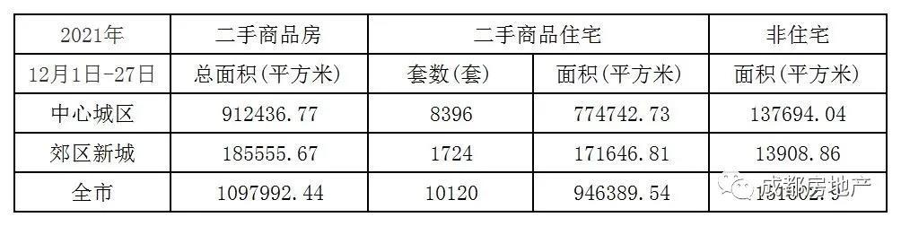 12月1日-27日成都新房成交420.41万㎡,成都二手房成交102.69万㎡