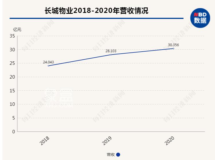 最大第三方物企“长城物业”赴港IPO，收缴率偏低仍是挑战