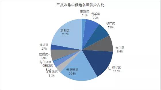 12月7日开拍！成都三批次集中供地出让细则出炉