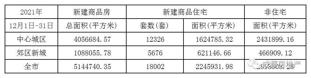 12月1日-31日成都新房成交514.47万㎡,成都二手房成交132.85万㎡