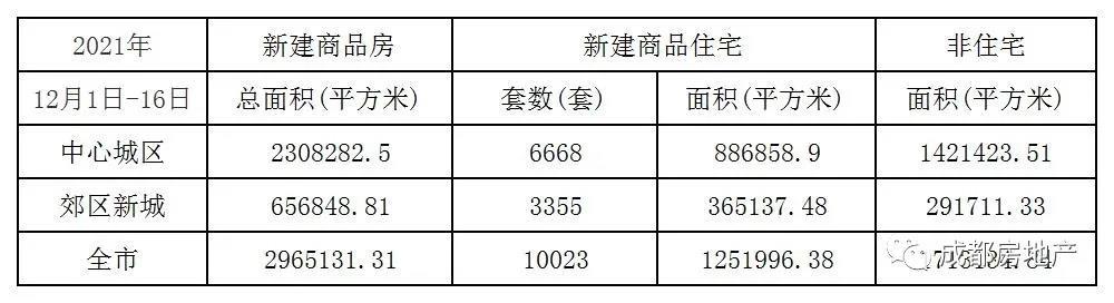 12月1日-16日成都新房成交296.51万㎡,成都二手房成交66.48万㎡