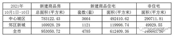 11月1日-10日成都新房成交面积95.31万㎡,成都二手房成交面积9.96万㎡