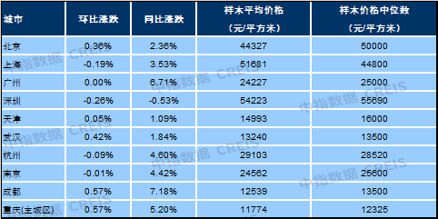 10月百城均价：新建住宅环比上涨0.09%，同比上涨3.08%