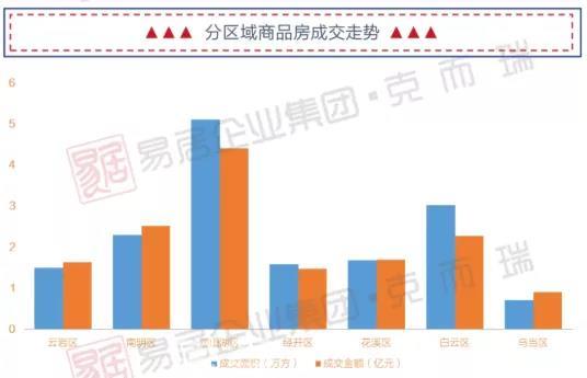 上周贵阳商品住宅成交15.93万方，均价9386元/㎡