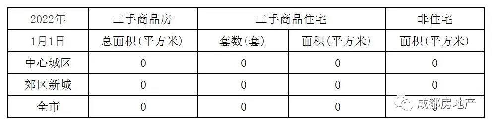 2022年1月1日成都新房成交2.48万㎡,成都二手房成交0万㎡