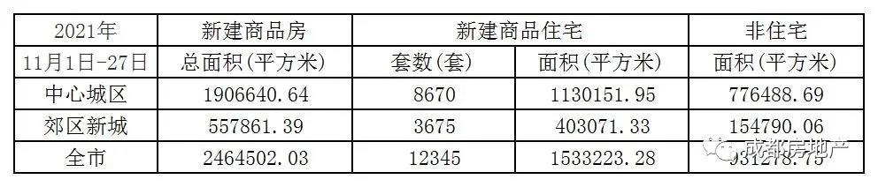 11月1日-27日成都新房成交246.45万㎡,成都二手房成交53.02万㎡